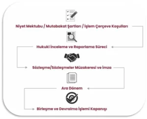 Şirket Birleşme ve Devralma Süreci